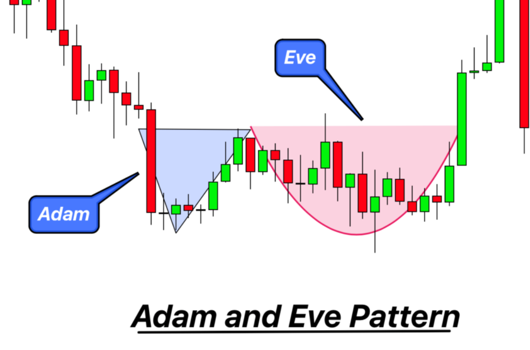Bittensor TAO _ pattern Adam & Eve, objectif 270$